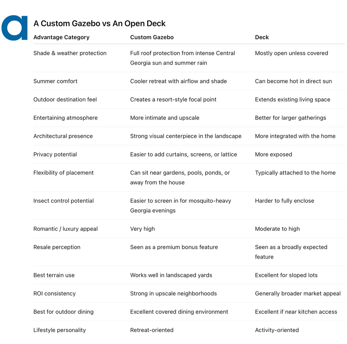 comparing gazebos to open deck spaces